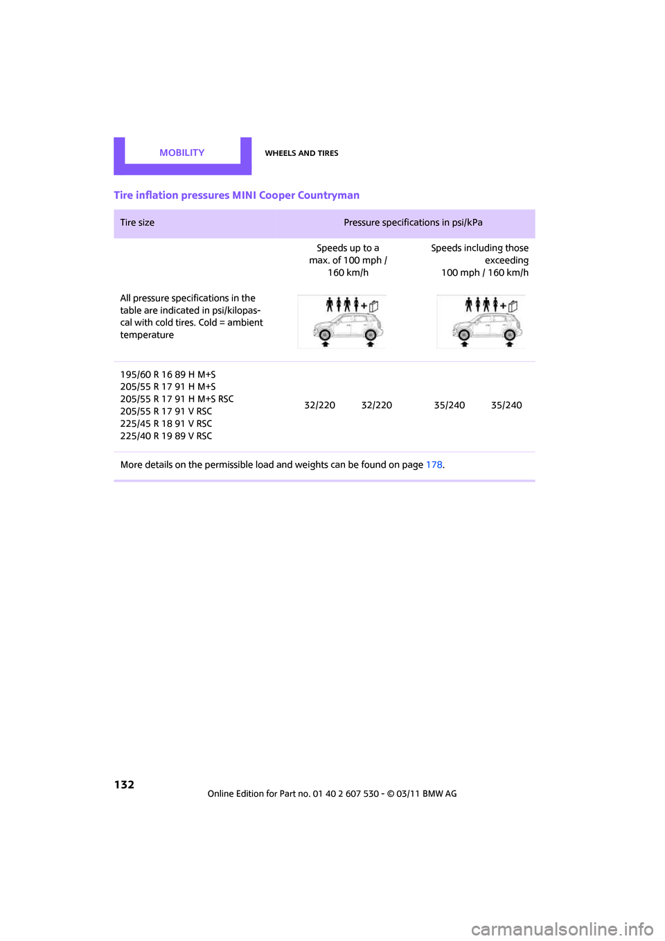 MINI Countryman 2011  Owners Manual MobilityWheels and tires
132
Tire inflation pressures MINI Cooper Countryman
Tire size Pressure specifications in psi/kPa 
Speeds up to a
max. of 100 mph /
160 km/h Speeds including those
exceeding
10