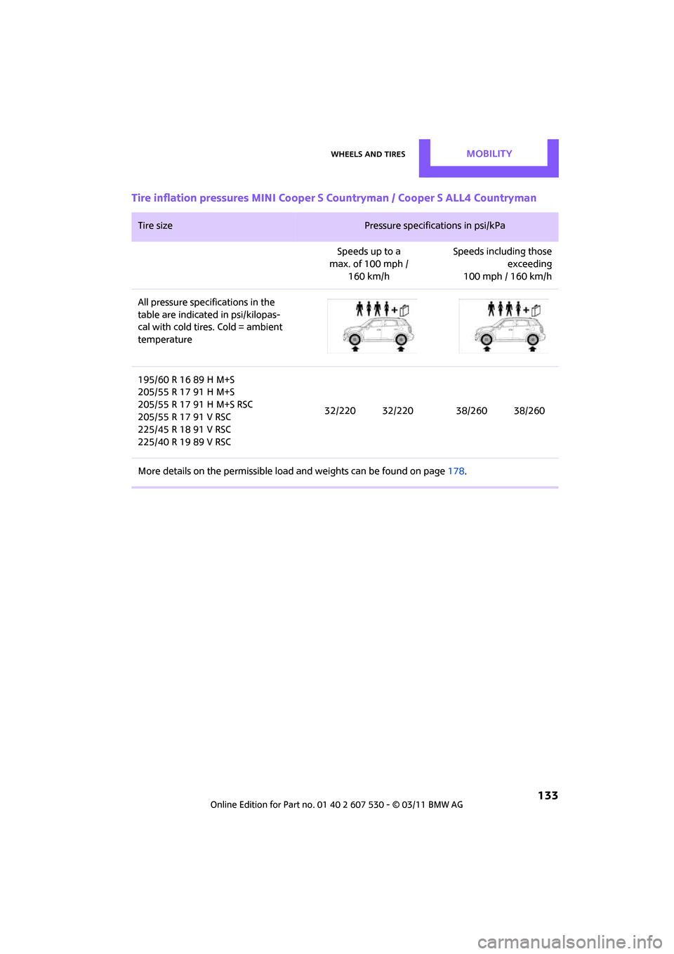 MINI Countryman 2011  Owners Manual Wheels and tiresMobility
 133
Tire inflation pressures MINI Cooper S Countryman / Cooper S ALL4 Countryman
Tire size Pressure specifications in psi/kPa 
Speeds up to a
max. of 100 mph /
160 km/h Speed