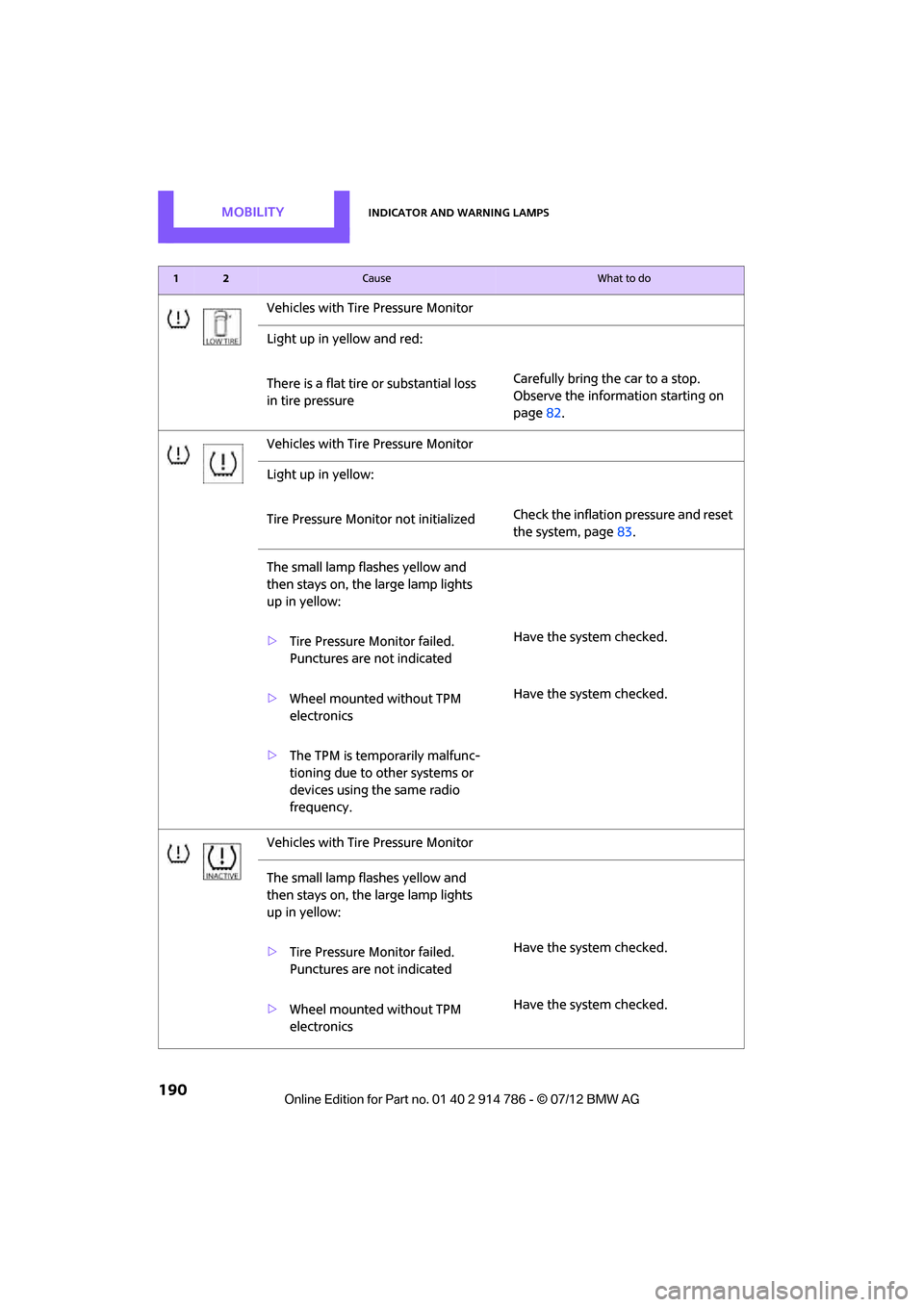 MINI Coupe 2012 Service Manual MOBILITYIndicator and warning lamps
190
Vehicles with Tire Pressure Monitor
Light up in yellow and red:
There is a flat tire or substantial loss 
in tire pressure Carefully bring the car to a stop. 
O