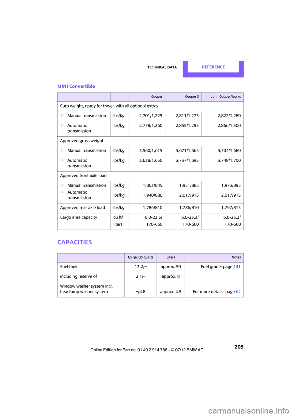 MINI Coupe 2012 User Guide Technical dataREFERENCE
 205
MINI Convertible
Capacities
CooperCooper SJohn Cooper Works
Curb weight, ready for travel, with all optional extras
>Manual transmission lbs/kg 2,701/1,225 2,811/1,275 2,8