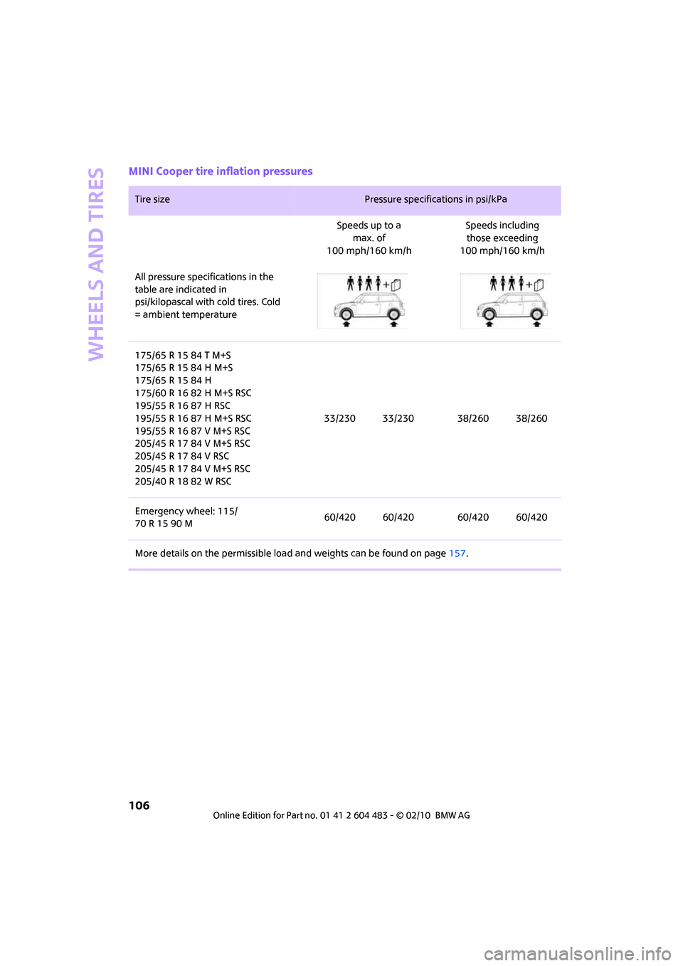 MINI Hardtop 2 Door 2010  Owners Manual Wheels and tires
106
MINI Cooper tire inflation pressures
Tire size Pressure specifications in psi/kPa 
Speeds up to a
max. of 
100 mph/160 km/hSpeeds including 
those exceeding 
100 mph/160 km/h
All 