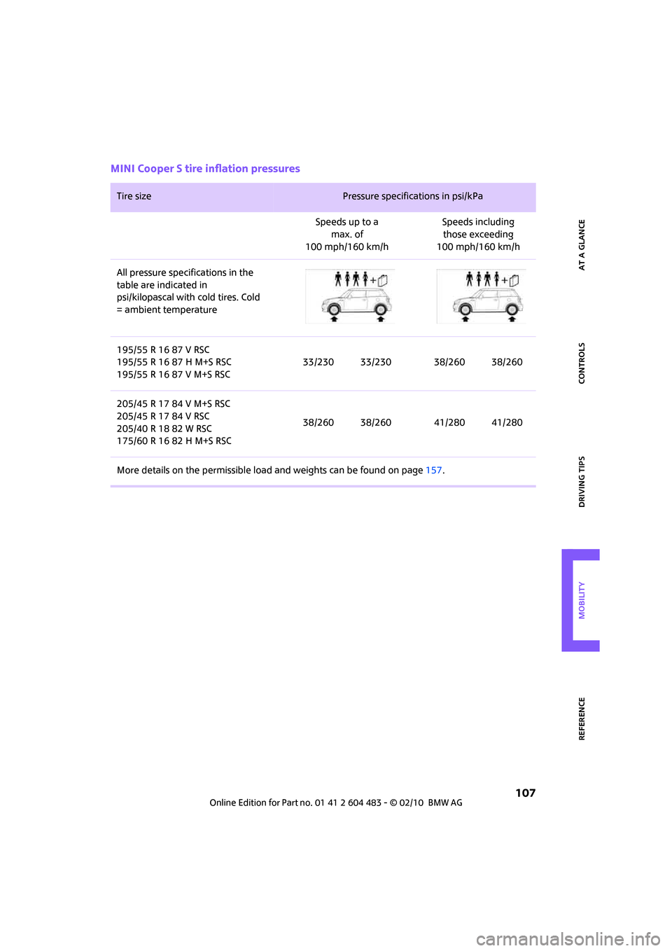MINI Hardtop 2 Door 2010  Owners Manual REFERENCEAT A GLANCE CONTROLS DRIVING TIPS MOBILITY
 107
MINI Cooper S tire inflation pressures
Tire size Pressure specifications in psi/kPa 
Speeds up to a
max. of 
100 mph/160 km/hSpeeds including 
