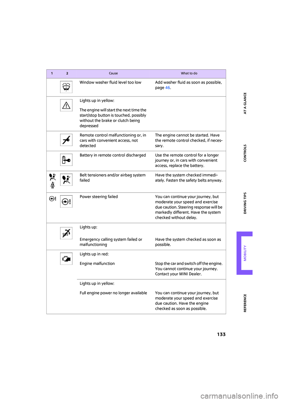 MINI Hardtop 2 Door 2008  Owners Manual ReferenceAt a glance Controls Driving tips Mobility
 133
Window washer fluid level too low Add washer fluid as soon as possible, 
page46.
Lights up in yellow:
The engine will start the next time the 
