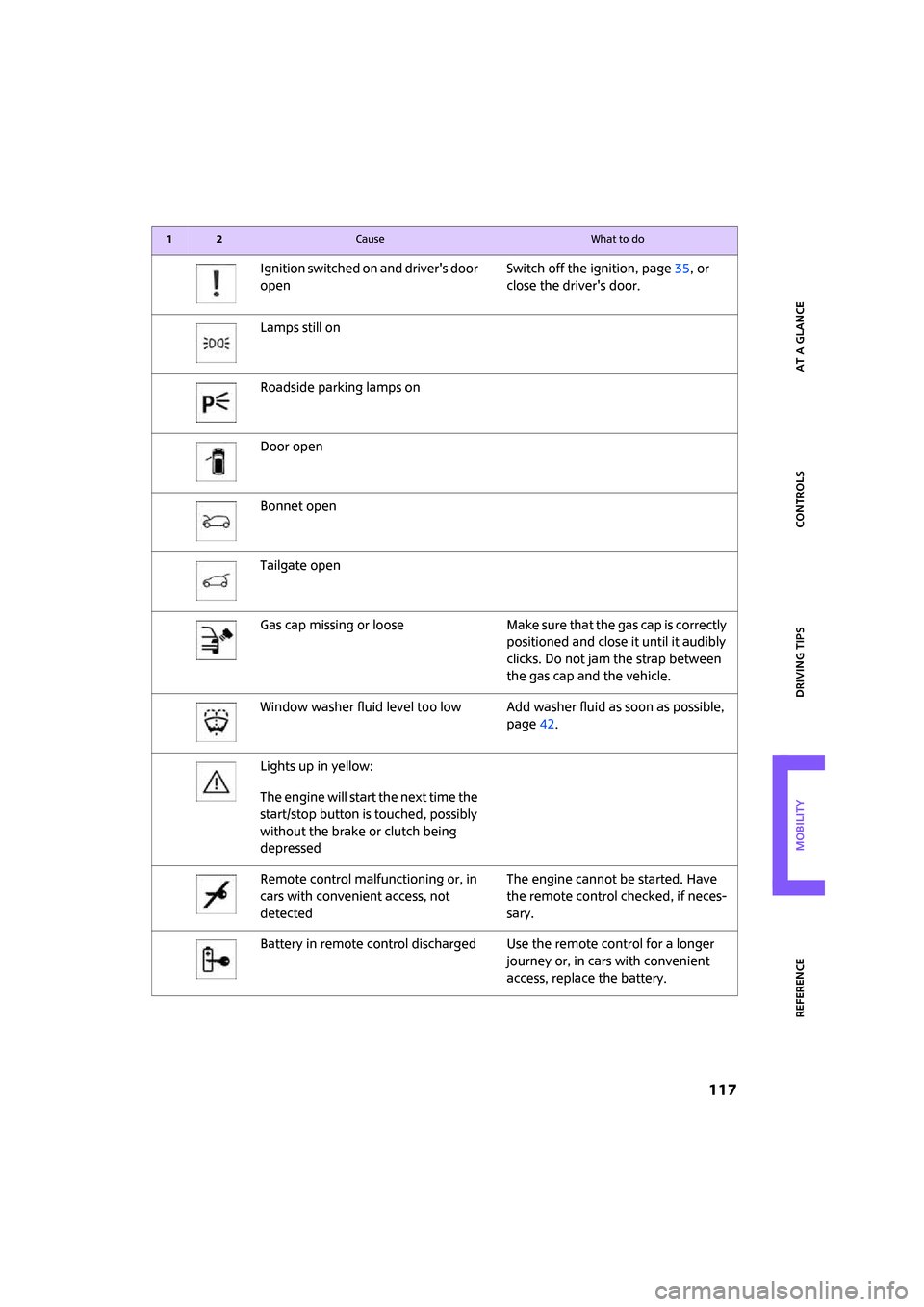 MINI Hardtop 2 Door 2007  Owners Manual ReferenceAt a glance Controls Driving tips Mobility
 117
Ignition switched on and drivers door 
openSwitch off the ignition, page35, or 
close the drivers door.
Lamps still on
Roadside parking lamps