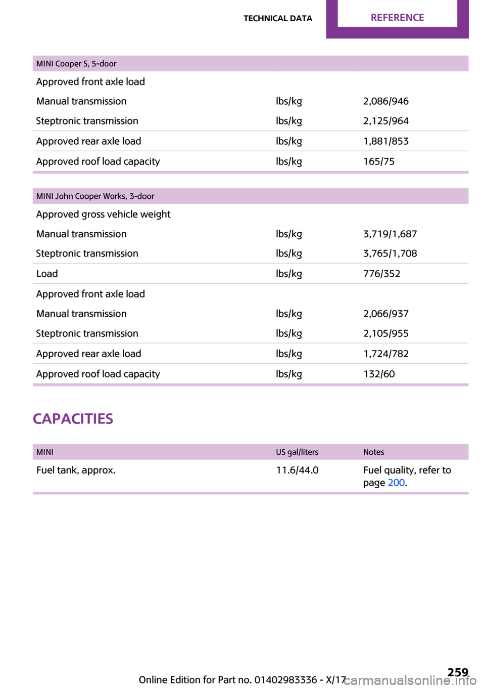 MINI Hardtop 4 Door 2018  Owners Manual �M�I�N�I� �C�o�o�p�e�r� �S�,� �5�-�d�o�o�r�A�p�p�r�o�v�e�d� �f�r�o�n�t� �a�x�l�e� �l�o�a�d�M�a�n�u�a�l� �t�r�a�n�s�m�i�s�s�i�o�n�l�b�s�/�k�g�2�,�0�8�6�/�9�4�6�S�t�e�p�t�r�o�n�i�c� �t�r�a�n�s�m�i�s�s�i