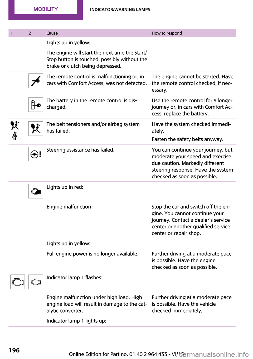 MINI Paceman 2016  Owners Manual (Mini Connected) 12CauseHow to respondLights up in yellow:The engine will start the next time the Start/
Stop button is touched, possibly without the
brake or clutch being depressed.The remote control is malfunctionin