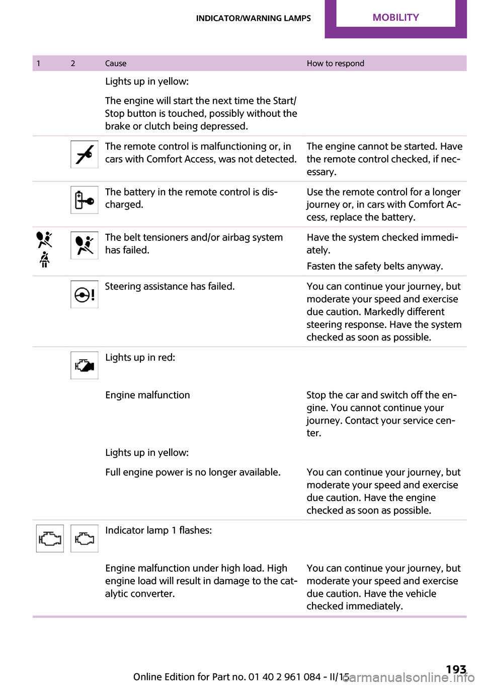 MINI Paceman 2015 Owners Manual 12CauseHow to respondLights up in yellow:The engine will start the next time the Start/
Stop button is touched, possibly without the
brake or clutch being depressed.The remote control is malfunctionin MINI Paceman 2015 Owners Manual 12CauseHow to respondLights up in yellow:The engine will start the next time the Start/
Stop button is touched, possibly without the
brake or clutch being depressed.The remote control is malfunctionin