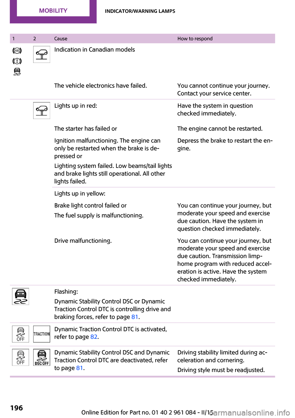 MINI Paceman 2015  Owners Manual 12CauseHow to respondIndication in Canadian modelsThe vehicle electronics have failed.You cannot continue your journey.
Contact your service center.Lights up in red:Have the system in question
checked