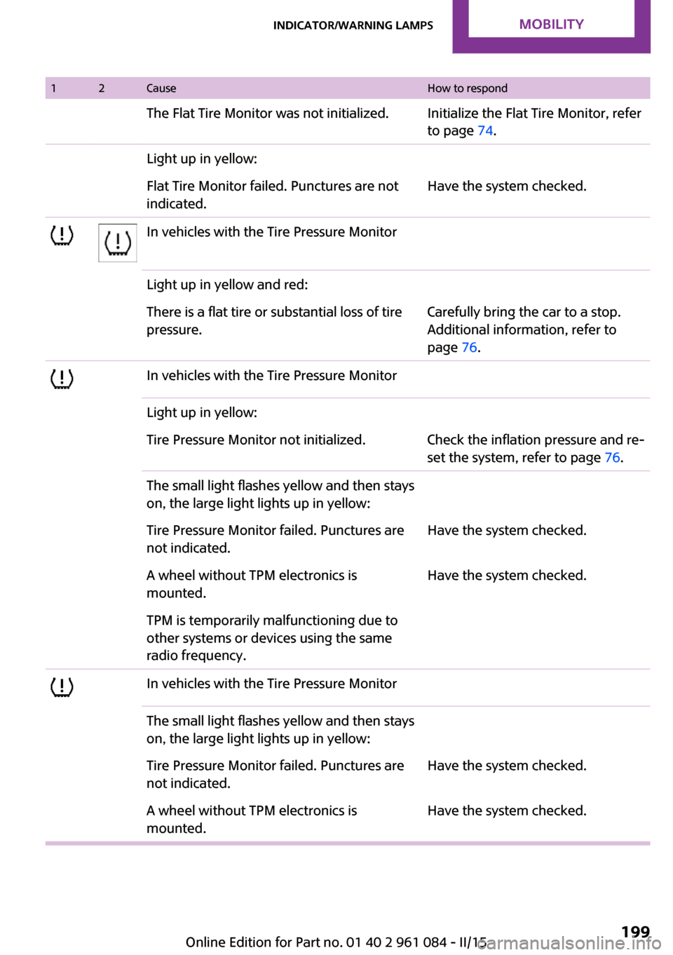 MINI Paceman 2015 Workshop Manual 12CauseHow to respondThe Flat Tire Monitor was not initialized.Initialize the Flat Tire Monitor, refer
to page 74.Light up in yellow:Flat Tire Monitor failed. Punctures are not
indicated.Have the sys MINI Paceman 2015 Workshop Manual 12CauseHow to respondThe Flat Tire Monitor was not initialized.Initialize the Flat Tire Monitor, refer
to page 74.Light up in yellow:Flat Tire Monitor failed. Punctures are not
indicated.Have the sys