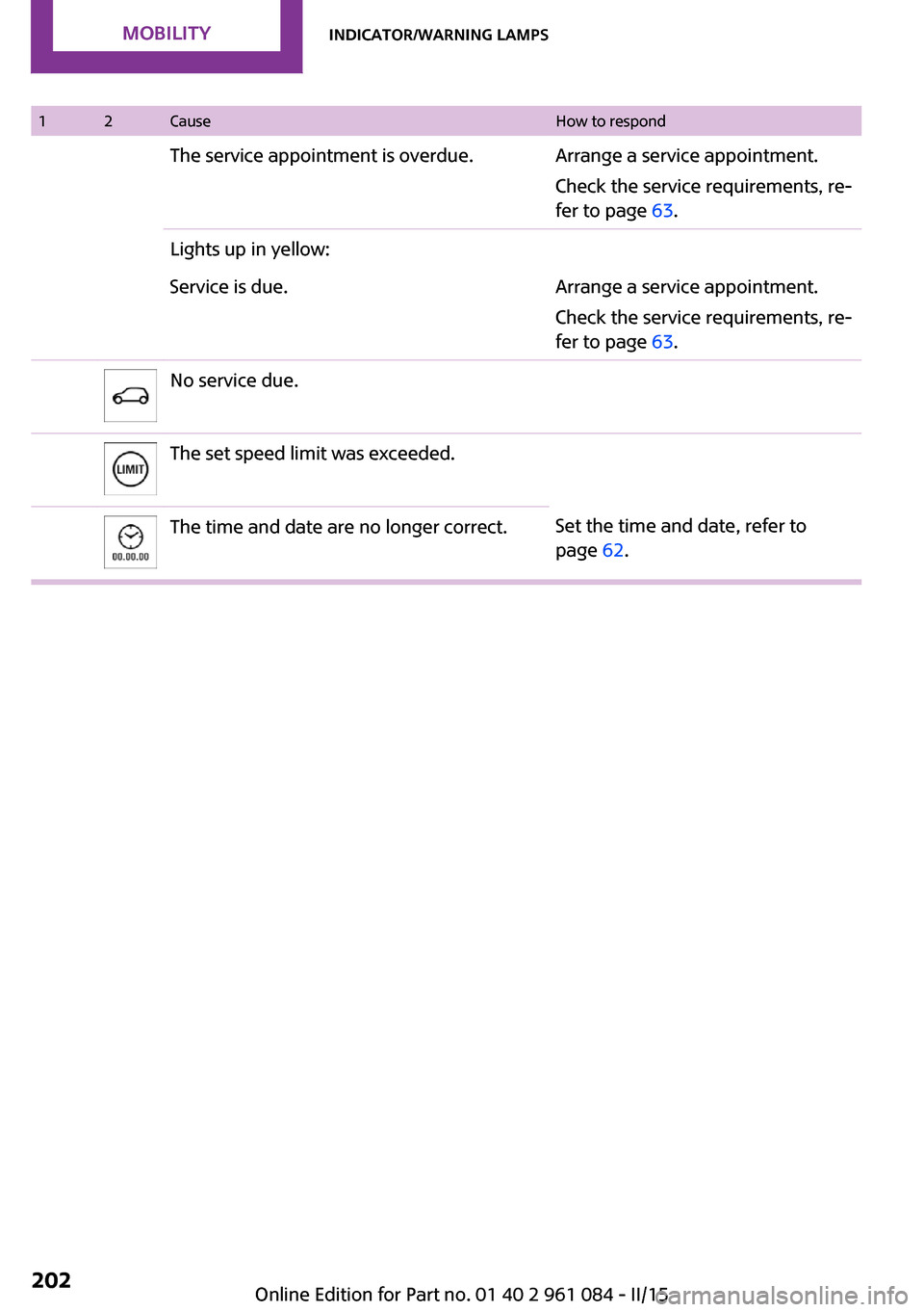 MINI Paceman 2015 User Guide 12CauseHow to respondThe service appointment is overdue.Arrange a service appointment.
Check the service requirements, re‐
fer to page 63.Lights up in yellow:Service is due.Arrange a service appoin MINI Paceman 2015 User Guide 12CauseHow to respondThe service appointment is overdue.Arrange a service appointment.
Check the service requirements, re‐
fer to page 63.Lights up in yellow:Service is due.Arrange a service appoin