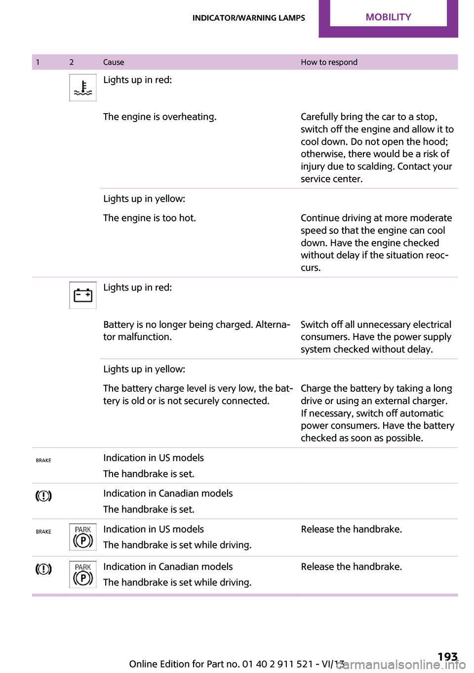 MINI Paceman 2014  Owners Manual 12CauseHow to respondLights up in red:The engine is overheating.Carefully bring the car to a stop,
switch off the engine and allow it to
cool down. Do not open the hood;
otherwise, there would be a ri