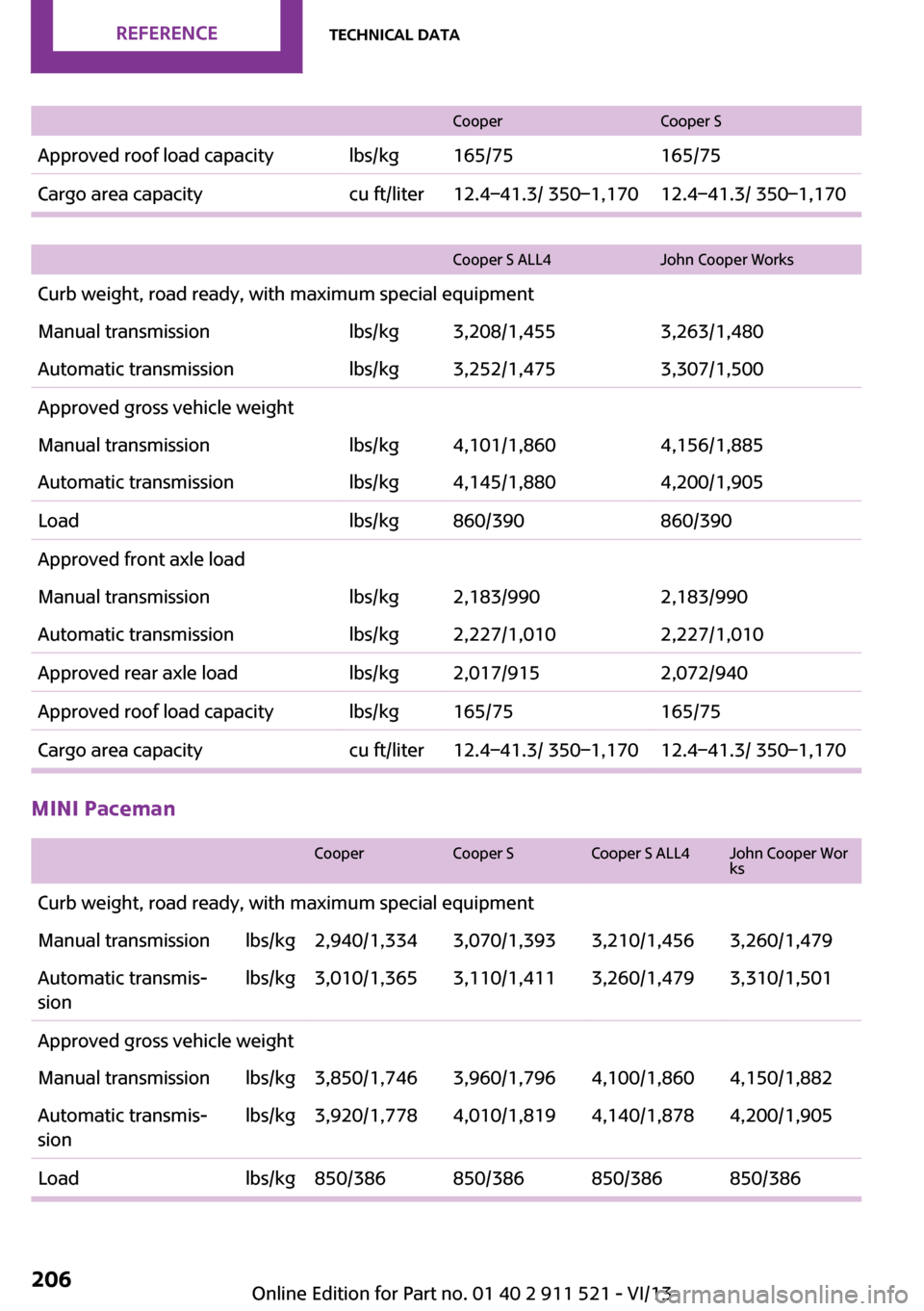 MINI Paceman 2014  Owners Manual CooperCooper SApproved roof load capacitylbs/kg165/75165/75Cargo area capacitycu ft/liter12.4–41.3/ 350–1,17012.4–41.3/ 350–1,170
 
Cooper S ALL4John Cooper WorksCurb weight, road ready, with 