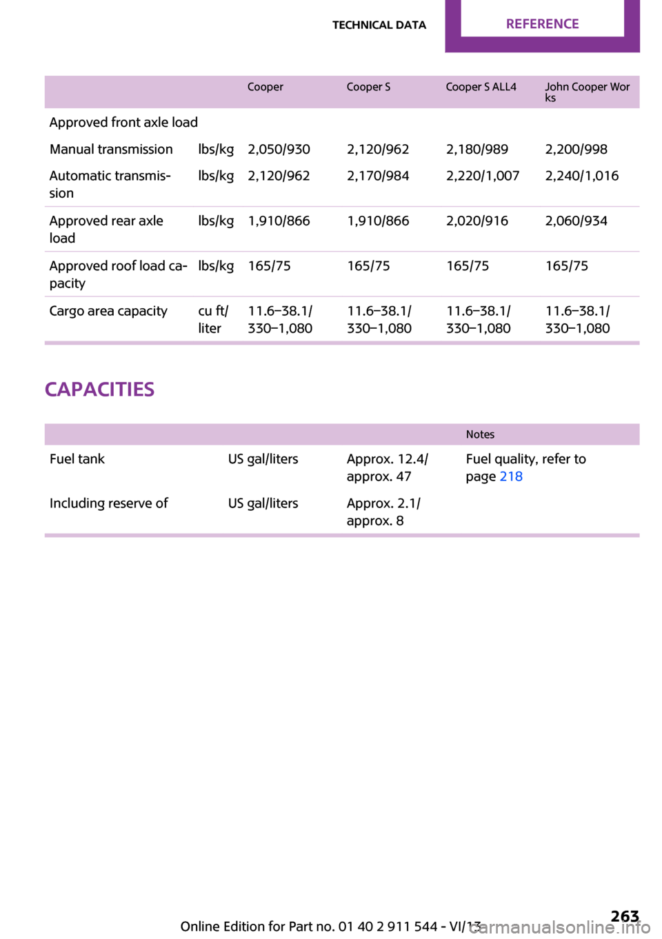 MINI Paceman 2014  Owners Manual (Mini Connected) CooperCooper SCooper S ALL4John Cooper Wor
ksApproved front axle loadManual transmissionlbs/kg2,050/9302,120/9622,180/9892,200/998Automatic transmis‐
sionlbs/kg2,120/9622,170/9842,220/1,0072,240/1,0