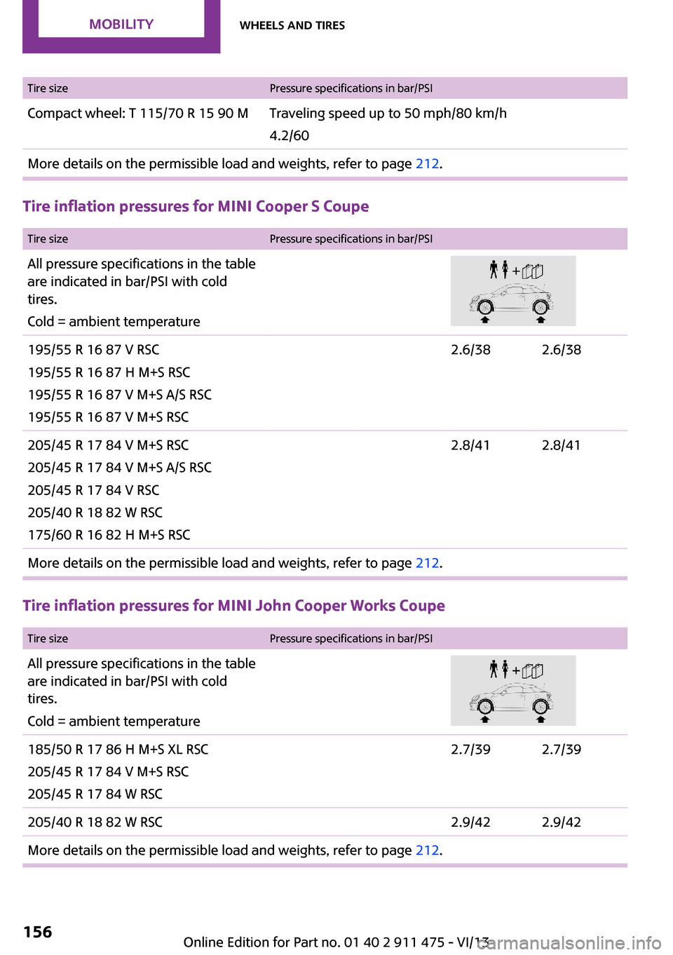 MINI Roadster 2014  Owners Manual Tire sizePressure specifications in bar/PSICompact wheel: T 115/70 R 15 90 MTraveling speed up to 50 mph/80 km/h
4.2/60More details on the permissible load and weights, refer to page  212.
Tire inflat