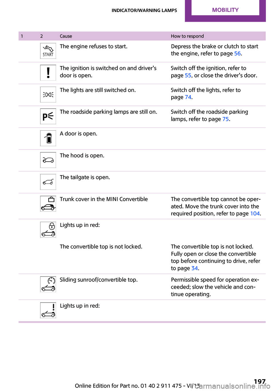 MINI Roadster 2014 User Guide 12CauseHow to respondThe engine refuses to start.Depress the brake or clutch to start
the engine, refer to page  56.The ignition is switched on and drivers
door is open.Switch off the ignition, refer