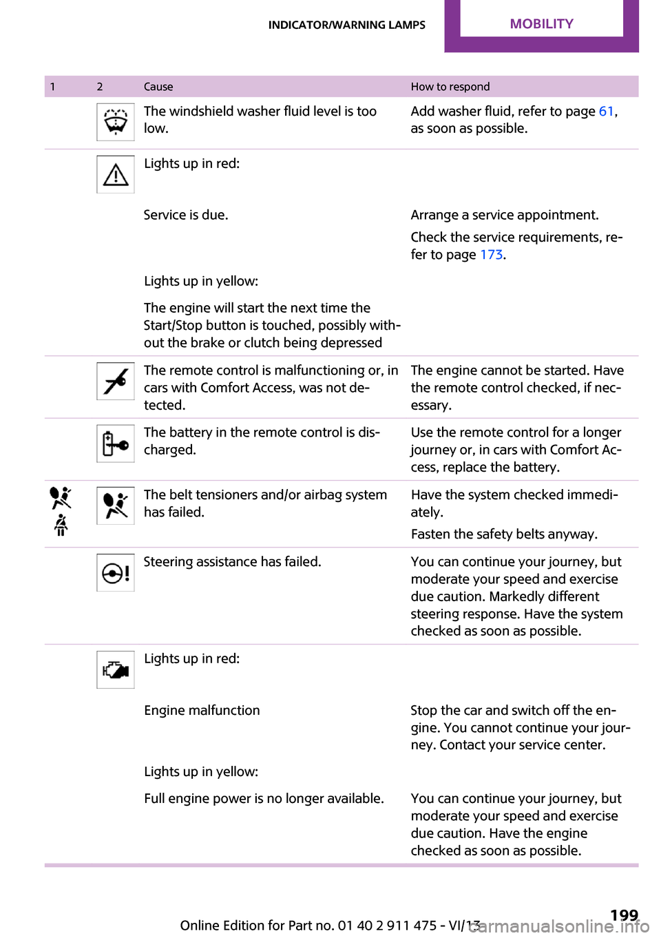 MINI Roadster 2014 Owners Manual 12CauseHow to respondThe windshield washer fluid level is too
low.Add washer fluid, refer to page 61,
as soon as possible.Lights up in red:Service is due.Arrange a service appointment.
Check the serv MINI Roadster 2014 Owners Manual 12CauseHow to respondThe windshield washer fluid level is too
low.Add washer fluid, refer to page 61,
as soon as possible.Lights up in red:Service is due.Arrange a service appointment.
Check the serv