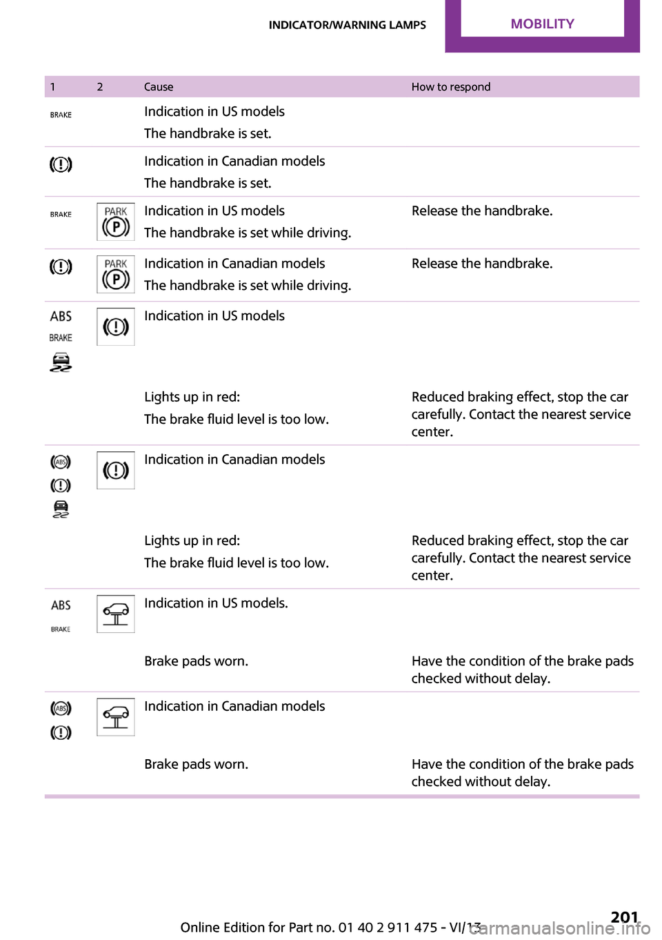 MINI Roadster 2014 User Guide 12CauseHow to respondIndication in US models
The handbrake is set.Indication in Canadian models
The handbrake is set.Indication in US models
The handbrake is set while driving.Release the handbrake.In MINI Roadster 2014 User Guide 12CauseHow to respondIndication in US models
The handbrake is set.Indication in Canadian models
The handbrake is set.Indication in US models
The handbrake is set while driving.Release the handbrake.In