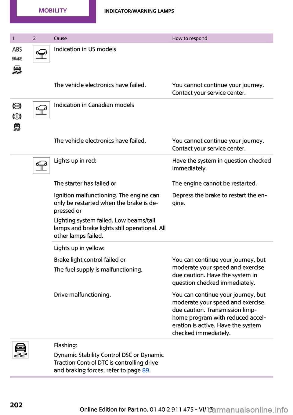 MINI Roadster 2014 Owners Guide 12CauseHow to respondIndication in US modelsThe vehicle electronics have failed.You cannot continue your journey.
Contact your service center.Indication in Canadian modelsThe vehicle electronics have 