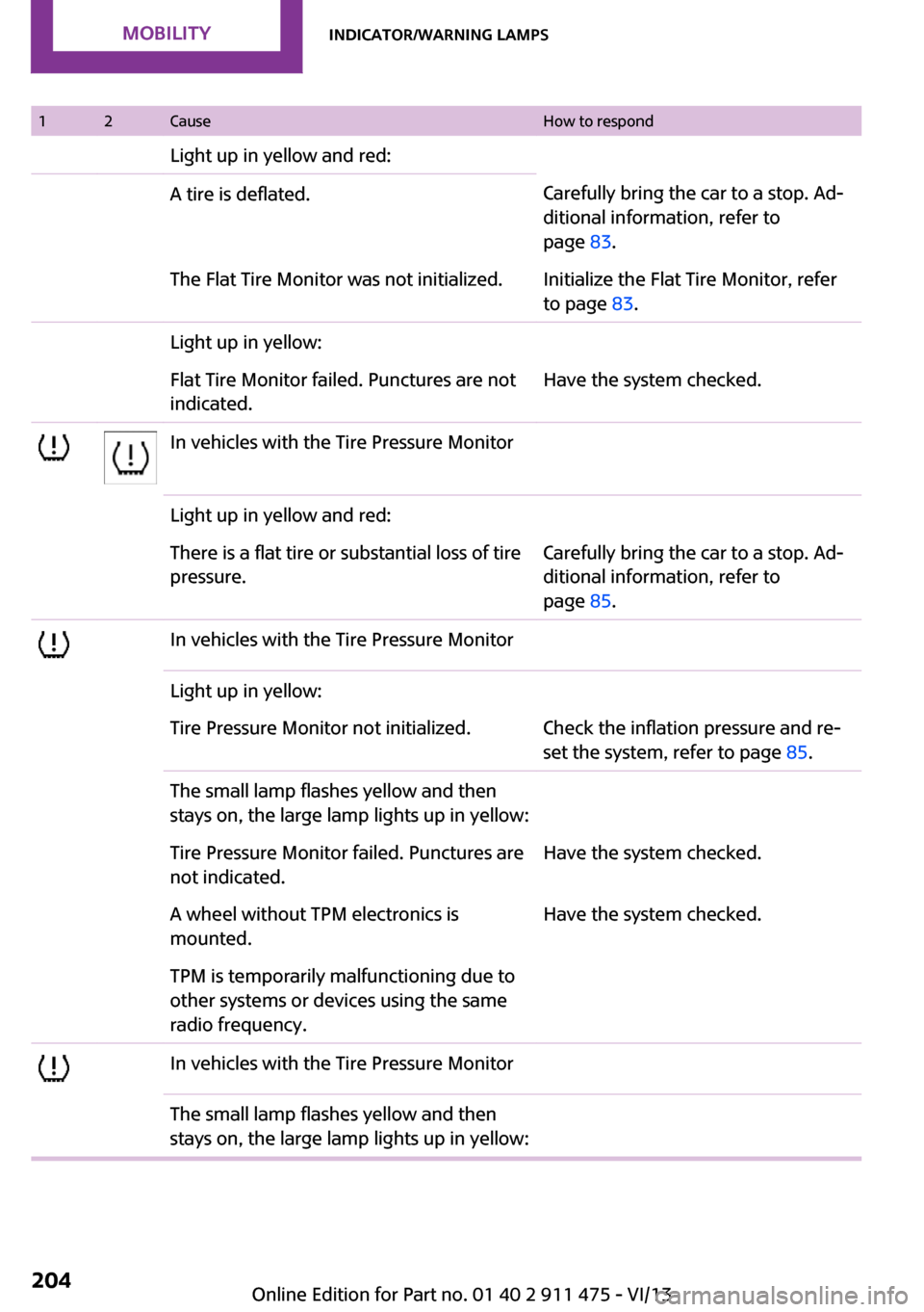 MINI Roadster 2014 Owners Manual 12CauseHow to respondLight up in yellow and red:A tire is deflated.Carefully bring the car to a stop. Ad‐
ditional information, refer to
page 83.The Flat Tire Monitor was not initialized.Initialize MINI Roadster 2014 Owners Manual 12CauseHow to respondLight up in yellow and red:A tire is deflated.Carefully bring the car to a stop. Ad‐
ditional information, refer to
page 83.The Flat Tire Monitor was not initialized.Initialize
