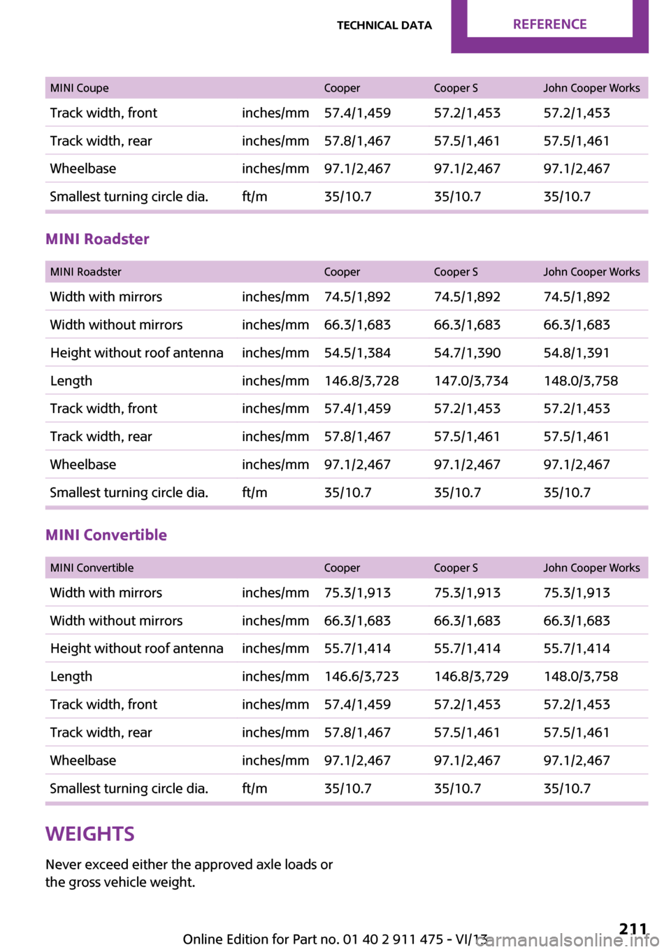 MINI Roadster 2014  Owners Manual MINI CoupeCooperCooper SJohn Cooper WorksTrack width, frontinches/mm57.4/1,45957.2/1,45357.2/1,453Track width, rearinches/mm57.8/1,46757.5/1,46157.5/1,461Wheelbaseinches/mm97.1/2,46797.1/2,46797.1/2,4