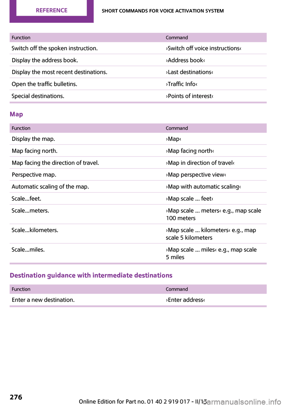 MINI Roadster 2013  Owners Manual FunctionCommandSwitch off the spoken instruction.›Switch off voice instructions‹Display the address book.›Address book‹Display the most recent destinations.›Last destinations‹Open the traf