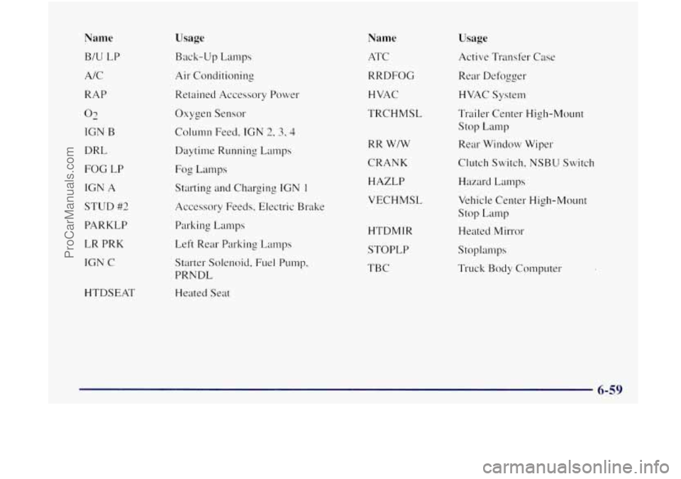 OLDSMOBILE BRAVADA 1998 Owners Manual Name
BIU LP
AIC
RAP
02
IGN B
DRL
FOG LP
IGN
A
STUD #2
PARKLP
LR PRK
IGN C
HTDSEAT
Usage
Back-up Lamps
Air Conditioning
Retained Accessory Power
Oxygen Sensor
Column Feed,
IGN OLDSMOBILE BRAVADA 1998 Owners Manual Name
BIU LP
AIC
RAP
02
IGN B
DRL
FOG LP
IGN
A
STUD #2
PARKLP
LR PRK
IGN C
HTDSEAT
Usage
Back-up Lamps
Air Conditioning
Retained Accessory Power
Oxygen Sensor
Column Feed,
IGN