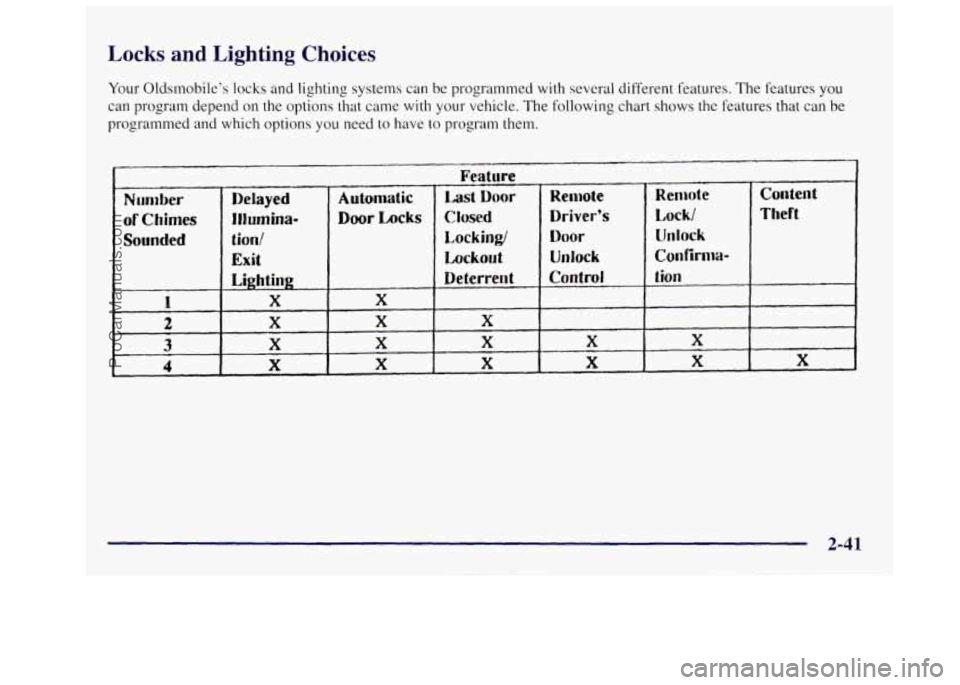 OLDSMOBILE SILHOUETTE 1997 Owners Manual Locks and Lighting Choices
Your Oldsmobile’s locks and lighting systems can be programmed with several different features. The features you
can program depend on the options that came with OLDSMOBILE SILHOUETTE 1997 Owners Manual Locks and Lighting Choices
Your Oldsmobile’s locks and lighting systems can be programmed with several different features. The features you
can program depend on the options that came with