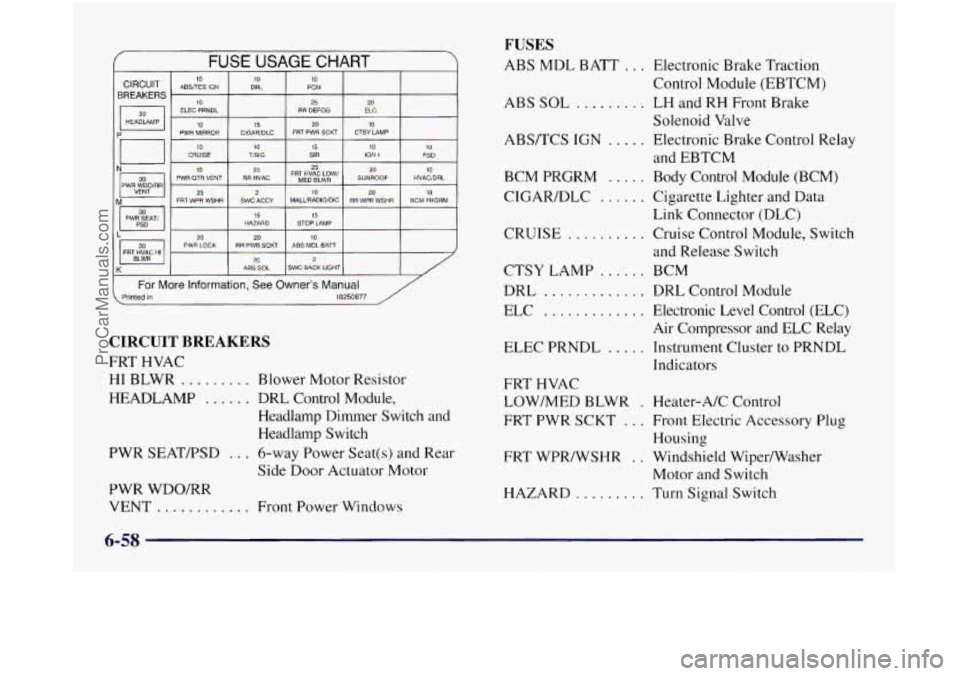 OLDSMOBILE SILHOUETTE 1997  Owners Manual / -. 
FUSE USAGE CHART 
BREAKERS 
ELEC  PRNDL RR DEFOG ELC 
HEADlAMP 
20 
10 CRUISE 10 TlSlG 15 SIR 10 IGN 1 10 PSD 
10 25 
‘a 25 
25 PWR OTR VENT RR HVAC FR$~~~~~~w’ SUNROOF HVAC/DRL 
10 
20 10 
