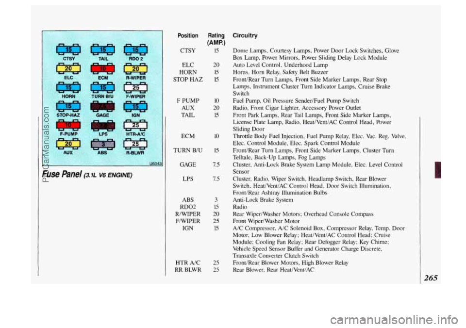 OLDSMOBILE SILHOUETTE 1993 Owners Manual t
Fuse Pane/ (3.1L V6 ENGINE)
Position Rating
(AMP.)
CTSY ELC
HORN
STOP
HA2
15
20
15
15
F PUMP 10
AUX 20
TAIL 15
ECM
TURN B/U
GAGE
LPS
ABS
RD02
R/WIPER F/WIPER
IGN
HTR A/C
OLDSMOBILE SILHOUETTE 1993 Owners Manual t
Fuse Pane/ (3.1L V6 ENGINE)
Position Rating
(AMP.)
CTSY ELC
HORN
STOP
HA2
15
20
15
15
F PUMP 10
AUX 20
TAIL 15
ECM
TURN B/U
GAGE
LPS
ABS
RD02
R/WIPER F/WIPER
IGN
HTR A/C