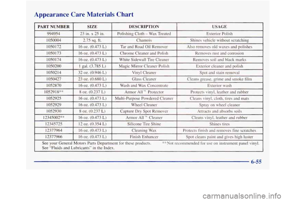 Oldsmobile Achieva 1997 Owners Manuals Appearance Care Materials Chart
PART NUMBER USAGE DESCRIPTION SIZE
994954 Exterior Polish
Polishing Cloth - Wax Treated
23 in. x
25 in.
1050004
Spot and stain removal
Vinyl Cleaner
Oldsmobile Achieva 1997 Owners Manuals Appearance Care Materials Chart
PART NUMBER USAGE DESCRIPTION SIZE
994954 Exterior Polish
Polishing Cloth - Wax Treated
23 in. x
25 in.
1050004
Spot and stain removal
Vinyl Cleaner
