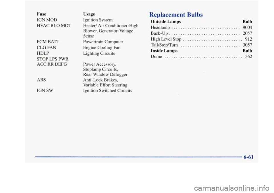 Oldsmobile Achieva 1997  Owners Manuals Fuse 
IGN MOD 
HVAC  BLO MOT 
PCM  BATT 
CLG  FAN 
HDLP 
STOP 
LPS PWR 
ACC 
RR DEFG 
ABS 
IGN SW 
Usage 
Ignition  System 
Heater/  Air Conditioner-High 
Blower, Generator-Voltage 
Sense 
Powertrain 