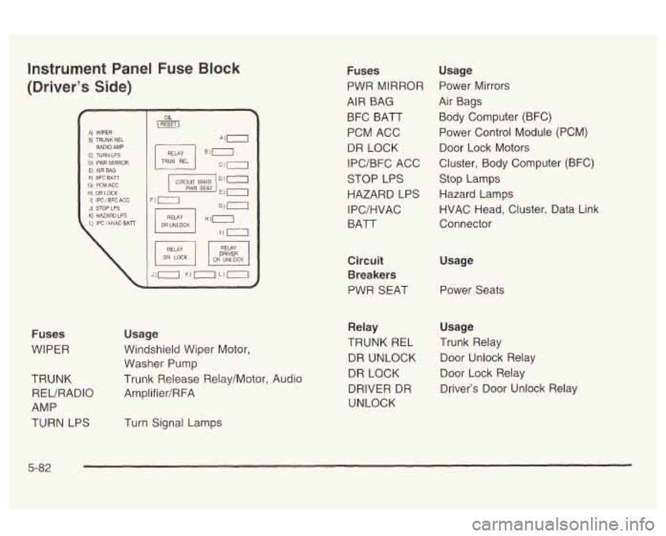 Oldsmobile Alero 2003  Owners Manuals Instrument Panel Fuse Block 
(Drivers Side) 
f I A) WIPER I 
F)  EFC BATT G) PCMACC I ti: DALOCK I PWR SEAT E) 0 I) IPC / BFC ACG F) . 
DRIVER 
Fuses 
WIPER 
TRUNK  REURADIO 
AMP 
TURN  LPS  Usage 
W