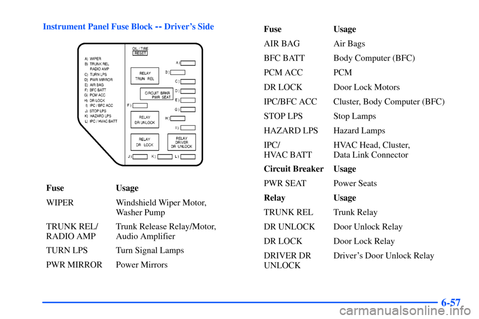Oldsmobile Alero 2001  Owners Manuals 6-57
Instrument Panel Fuse Block -- Drivers Side
Fuse Usage
WIPER Windshield Wiper Motor, 
Washer Pump
TRUNK REL/
RADIO AMPTrunk Release Relay/Motor,
Audio Amplifier
TURN LPS Turn Signal Lamps
PWR MI
