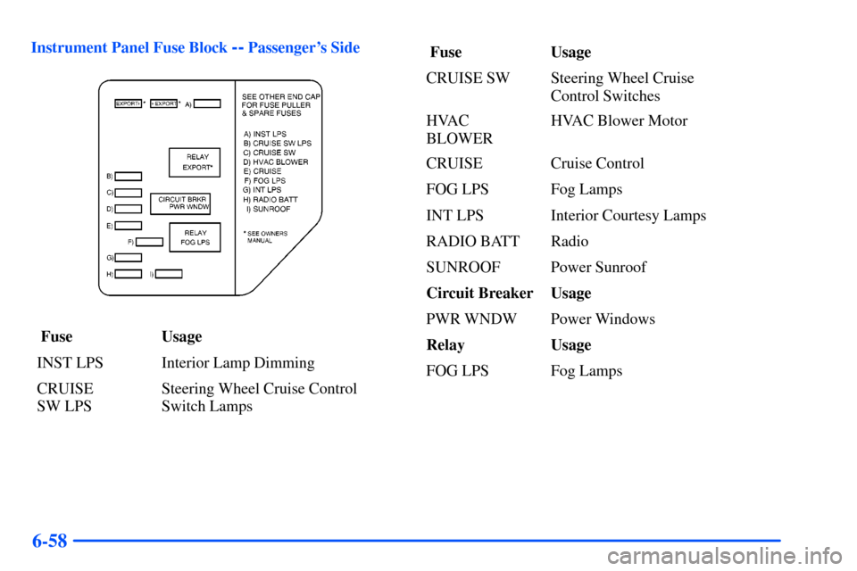 Oldsmobile Alero 2001  Owners Manuals 6-58
Instrument Panel Fuse Block -- Passengers Side
 Fuse Usage
INST LPS Interior Lamp Dimming
CRUISE 
SW LPSSteering Wheel Cruise Control
Switch Lamps Fuse Usage
CRUISE SW Steering Wheel Cruise 
Con