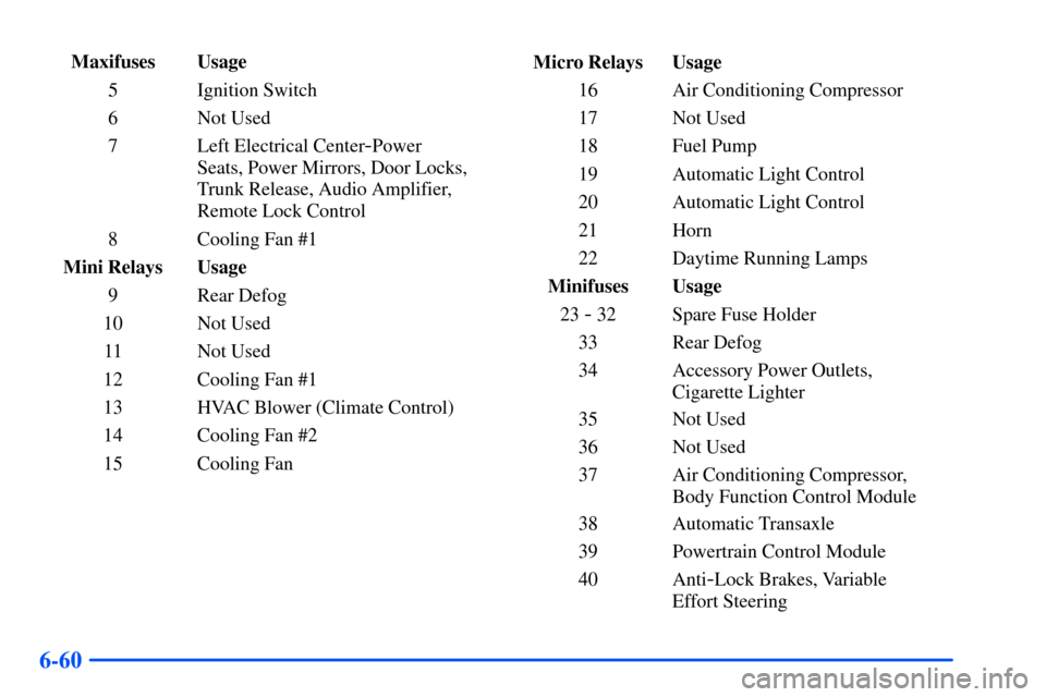 Oldsmobile Alero 2001 Owners Manuals 6-60
Maxifuses Usage
5 Ignition Switch
6 Not Used
7 Left Electrical Center
-Power
Seats, Power Mirrors, Door Locks,
Trunk Release, Audio Amplifier,
Remote Lock Control
8 Cooling Fan #1
Mini Relays Usa Oldsmobile Alero 2001 Owners Manuals 6-60
Maxifuses Usage
5 Ignition Switch
6 Not Used
7 Left Electrical Center
-Power
Seats, Power Mirrors, Door Locks,
Trunk Release, Audio Amplifier,
Remote Lock Control
8 Cooling Fan #1
Mini Relays Usa