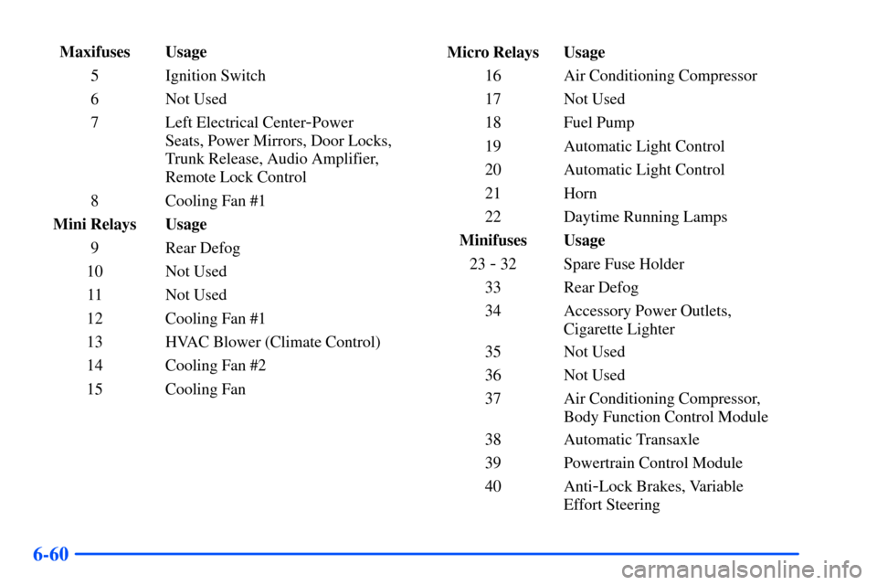 Oldsmobile Alero 2001  Owners Manuals 6-60
Maxifuses Usage
5 Ignition Switch
6 Not Used
7 Left Electrical Center
-Power
Seats, Power Mirrors, Door Locks,
Trunk Release, Audio Amplifier,
Remote Lock Control
8 Cooling Fan #1
Mini Relays Usa