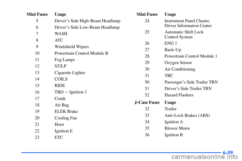 Oldsmobile Bravada 2002  Owners Manuals 6-59
Mini Fuses Usage
5 Drivers Side High
-Beam Headlamp
6 Drivers Side Low
-Beam Headlamp
7 WASH
8ATC
9 Windshield Wipers
10 Powertrain Control Module B
11 Fog Lamps
12 ST/LP
13 Cigarette Lighter
1