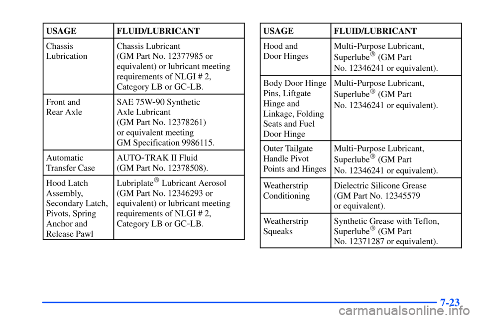 Oldsmobile Bravada 2002  Owners Manuals 7-23
USAGEFLUID/LUBRICANT
Chassis
LubricationChassis Lubricant 
(GM Part No. 12377985 or
equivalent) or lubricant meeting
requirements of NLGI # 2,
Category LB or GC
-LB.
Front and 
Rear AxleSAE 75W-9