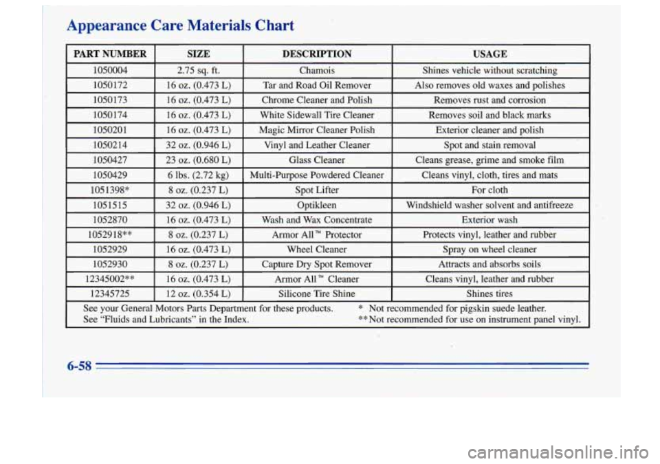 Oldsmobile Cutlass Supreme 1996  Owners Manuals Appearance  Care  Materials  Chart 
PART  NUMBER SIZE  DESCRIPTION  USAGE 
1050004  2.75 
sq. ft. Chamois  Shines  vehicle  without  scratching 
1052929  16 
oz. (0.473 
L)  Wheel  Cleaner 
Spray  on 