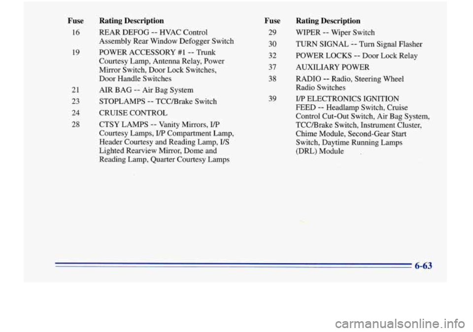 Oldsmobile Cutlass Supreme 1996  Owners Manuals Fuse 
16 
19 
21 
23 
24 
28 
Rating  Description 
REAR  DEFOG -- HVAC  Control 
Assembly  Rear  Window  Defogger Switch 
Courtesy Lamp,  Antenna  Relay, Power 
Mirror Switch,  Door Lock Switches, 
Do