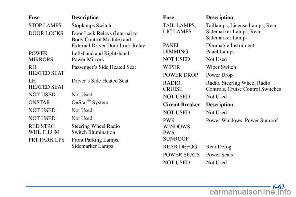 Oldsmobile Intrigue 2001 Owners Manuals 6-63
Fuse Description
STOP LAMPS Stoplamps Switch
DOOR LOCKS Door Lock Relays (Internal to
Body Control Module) and
External Driver Door Lock Relay
POWER
MIRRORSLeft
-hand and Right-hand
Power Mirror Oldsmobile Intrigue 2001 Owners Manuals 6-63
Fuse Description
STOP LAMPS Stoplamps Switch
DOOR LOCKS Door Lock Relays (Internal to
Body Control Module) and
External Driver Door Lock Relay
POWER
MIRRORSLeft
-hand and Right-hand
Power Mirror