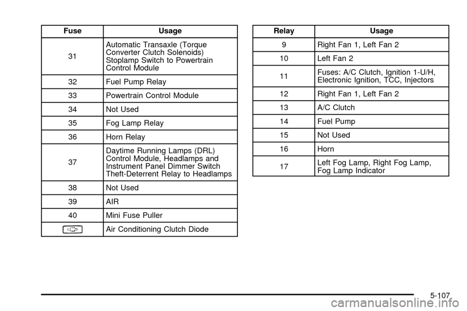 Oldsmobile Silhouette 2004  Owners Manuals Fuse Usage
31Automatic Transaxle (Torque
Converter Clutch Solenoids)
Stoplamp Switch to Powertrain
Control Module
32 Fuel Pump Relay
33 Powertrain Control Module
34 Not Used
35 Fog Lamp Relay
36 Horn 