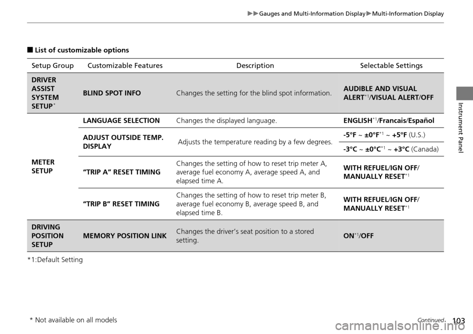 Acura RDX 2016 User Guide 103
uuGauges and Multi-Information Display uMulti-Information Display
Continued
Instrument Panel
■List of customizable options
*1:Default Setting Setup Group Customizable Features
Description Select