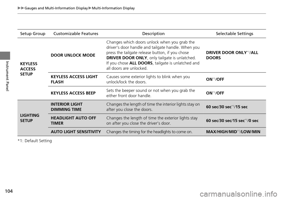Acura RDX 2016  Owners Manual 104
uuGauges and Multi-Information Display uMulti-Information Display
Instrument Panel
*1: Default SettingSetup Group Customizable Features Description Selectable Settings
KEYLESS 
ACCESS 
SETUP DOOR 