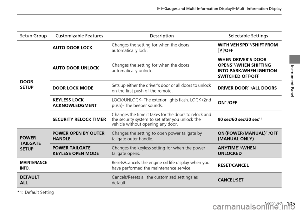 Acura RDX 2016 Owners Manual 105
uuGauges and Multi-Information Display uMulti-Information Display
Continued
Instrument Panel
*1: Default SettingSetup Group Customizable Features
Description Selectable Settings
DOOR
SETUP AUTO D Acura RDX 2016 Owners Manual 105
uuGauges and Multi-Information Display uMulti-Information Display
Continued
Instrument Panel
*1: Default SettingSetup Group Customizable Features
Description Selectable Settings
DOOR
SETUP AUTO D