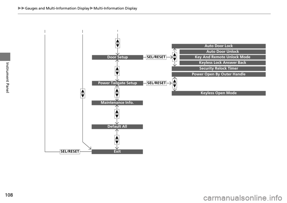 Acura RDX 2016 User Guide 108
uuGauges and Multi-Information Display uMulti-Information Display
Instrument Panel
SEL/RESET
Maintenance Info.
Default All
Exit
Door SetupKey And Remote Unlock Mode
Auto Door Unlock
Auto Door Lock