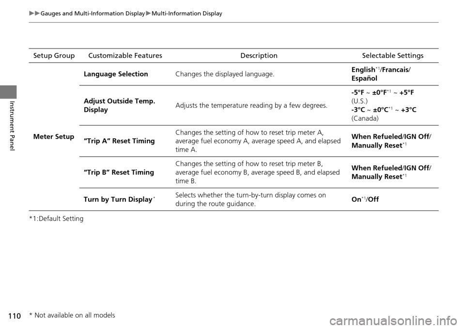 Acura RDX 2016 User Guide 110
uuGauges and Multi-Information Display uMulti-Information Display
Instrument Panel
*1:Default SettingSetup Group Customizable Features
Description Selectable Settings
Meter Setup Language Selectio