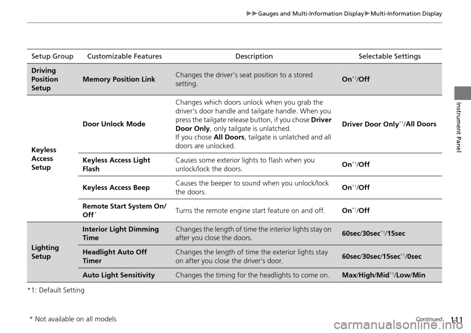 Acura RDX 2016  Owners Manual 111
uuGauges and Multi-Information Display uMulti-Information Display
Continued
Instrument Panel
*1: Default SettingSetup Group Customizable Features
Description Selectable Settings
Driving 
Position 