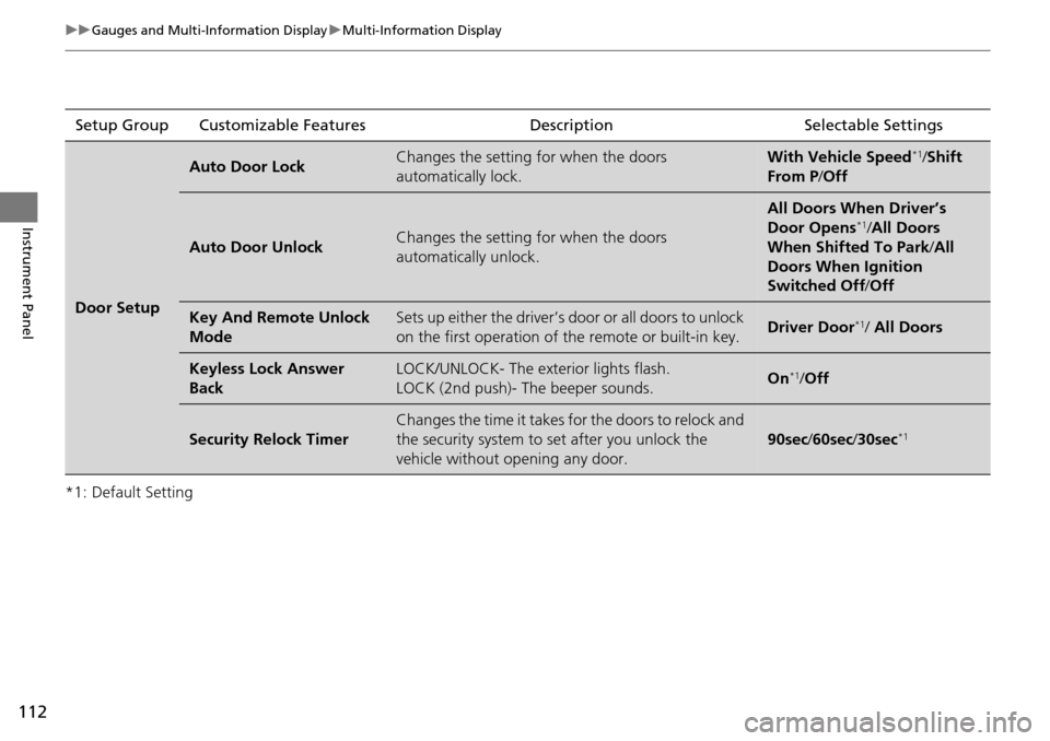 Acura RDX 2016 User Guide 112
uuGauges and Multi-Information Display uMulti-Information Display
Instrument Panel
*1: Default SettingSetup Group Customizable Features Description Selectable Settings
Door Setup
Auto Door LockCha