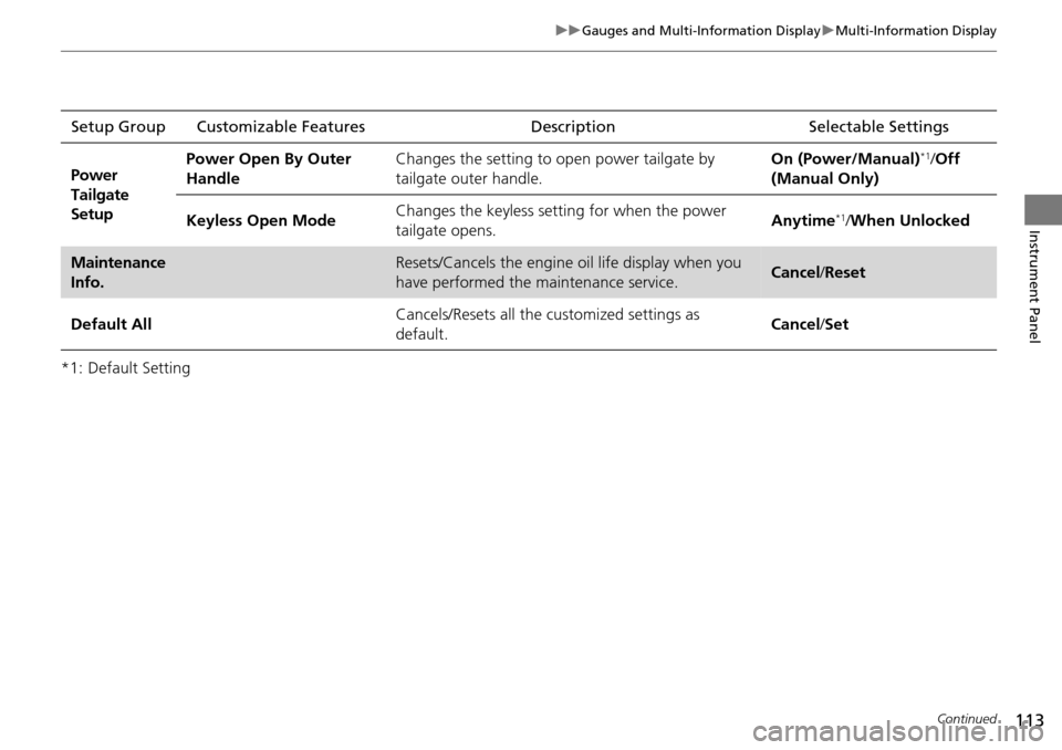 Acura RDX 2016 User Guide 113
uuGauges and Multi-Information Display uMulti-Information Display
Continued
Instrument Panel
*1: Default SettingSetup Group Customizable Features
Description Selectable Settings
Power 
Tailgate 
S